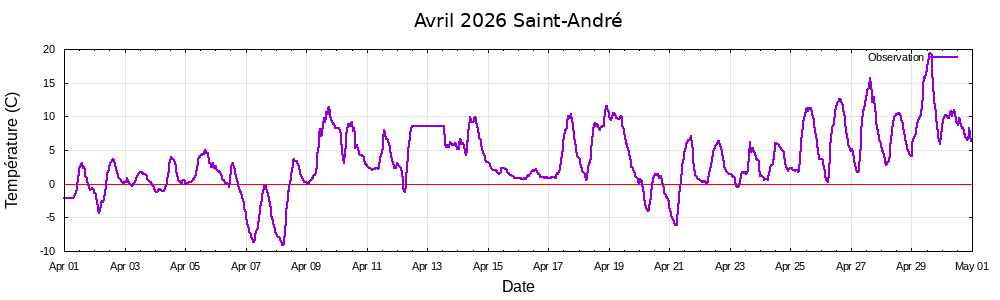avril