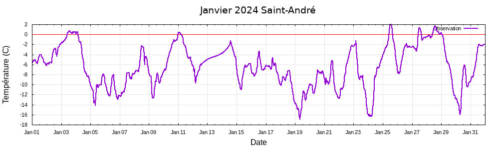 Janvier 2024