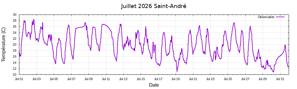 Temp�rature juillet 2026