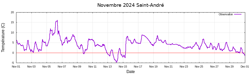 Novembre 2024