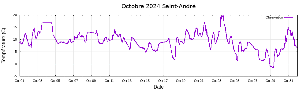 Octobre 2024
